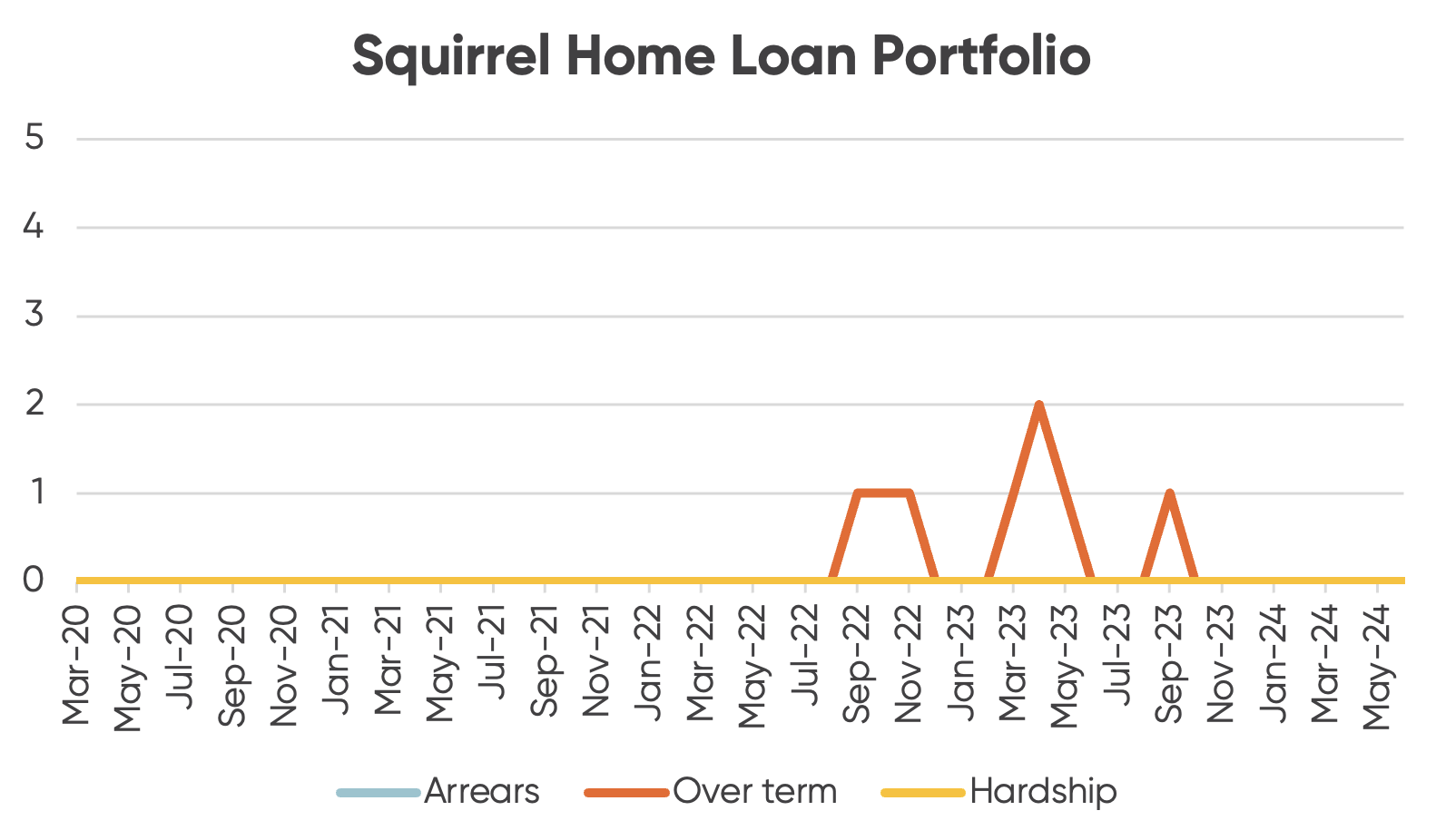 Graph showing loans in arrears, over-term or hardship in Squirrel's Home Loan Portfolio