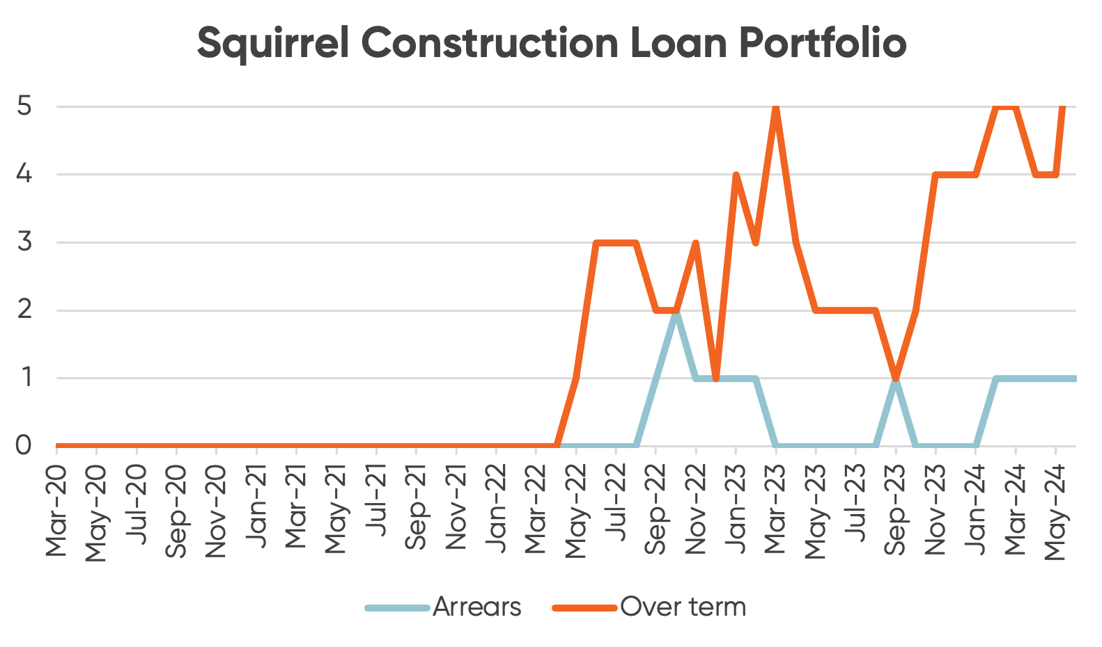 Graph showing loans in arrears and over term in Squirrel's Construction Loan Portfolio