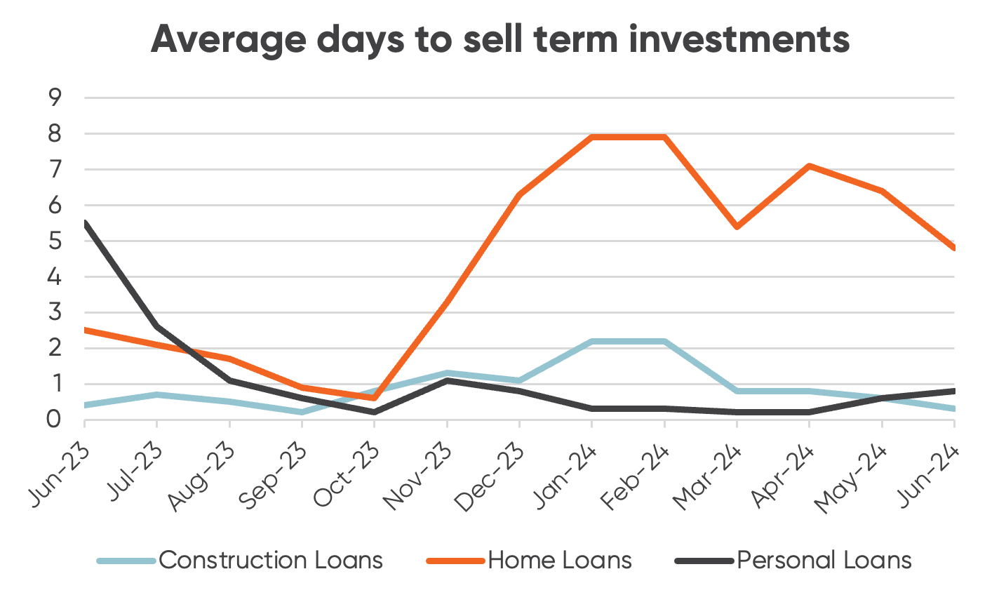 Graph showing average number of days it takes to sell Squirrel term investments