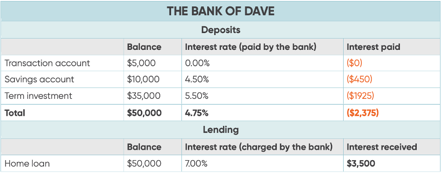 Table tracking interest rates (and amount paid and received) on hypothetical deposit and borrowing scenario with The Bank of Dave